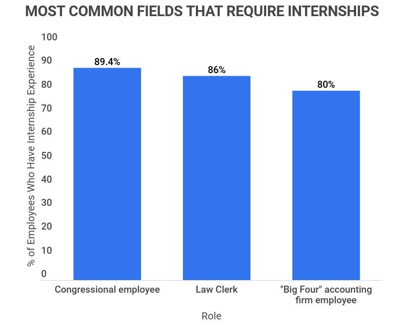 top fields for internships