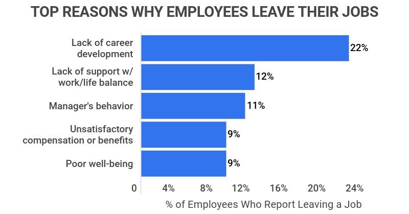 top reasons why employees leave their jobs