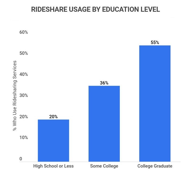 rideshare usage by education level